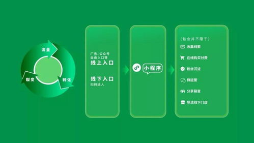 小程序的運(yùn)營思路從這幾點出發(fā)